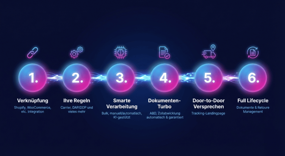 6 Schritte zum einfachen Versand
